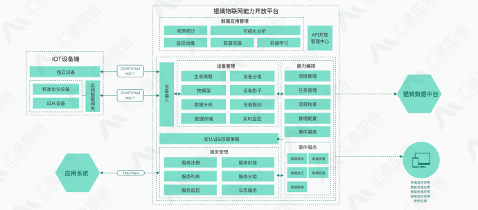 能力开放平台BAOP架构平台