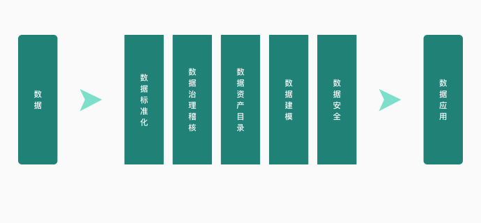数据治理建设