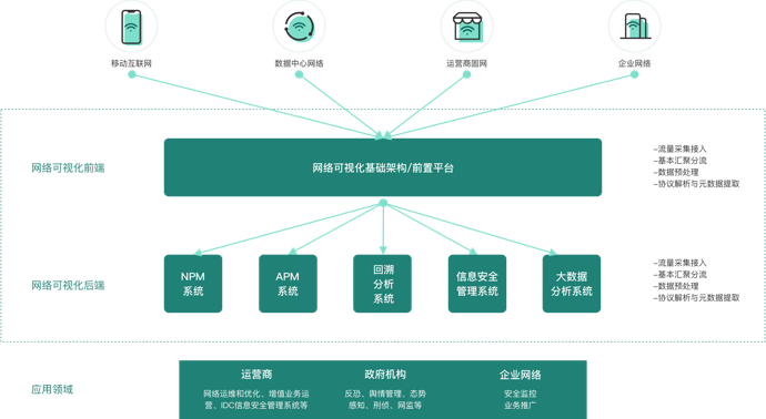 玄羿-DPI采集设备